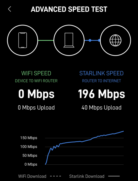Screenshot from Starlink App showing advanced throughput test with an upwards sloping downlink to almost 200Mbps and downlink maximum at 40Mbps